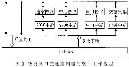 智能交通路口控制器的設(shè)計(jì)方案